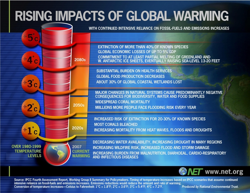 Virkninger af gennemsnitlig global varmestigning