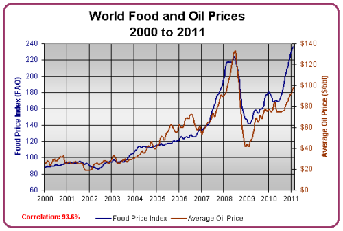Fødevarepriser og oliepriser. Kilde: Paul Chefurka