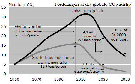 Fordelingen af det globale CO2-udslip