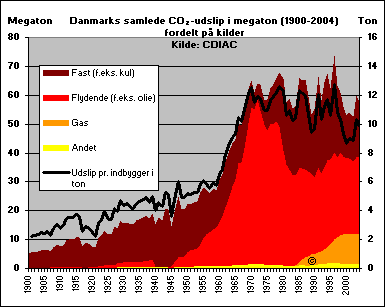 Danmarks CO2-udledning