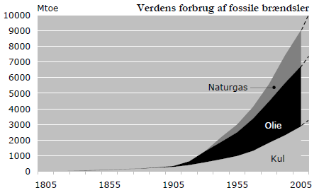 Verdens forbrug af fossile brændsler