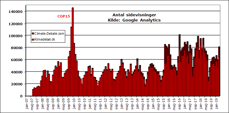 Antal sidevisninger på Klimadebat.dk. Kilde: Google Analytics