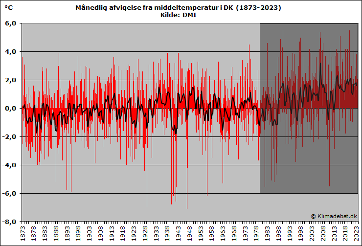 Månedlig afvigelse fra middeltemperatur i DK (1873-2016). Kilde: DMI