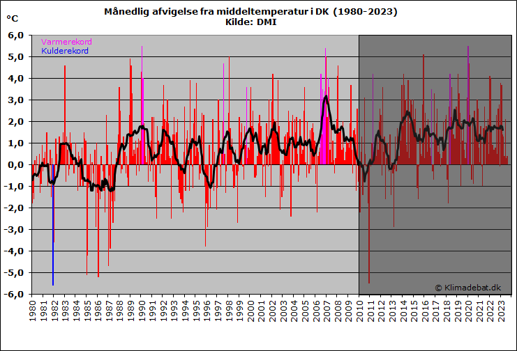 Månedlig afvigelse fra middeltemperatur i DK (1980-2016). Kilde: DMI