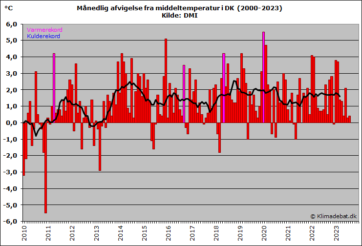 Månedlig afvigelse fra middeltemperatur i DK (2000-2016). Kilde: DMI