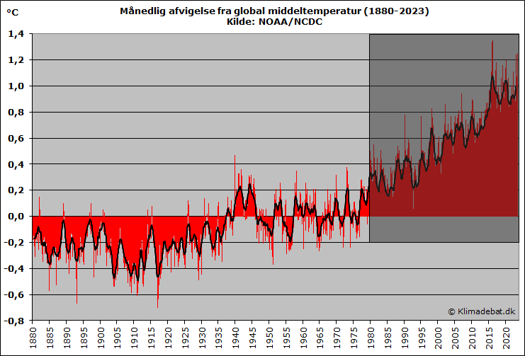 Månedlig afvigelse fra global middeltemperatur (1880-2016). Kilde: NOAA/NCDC
