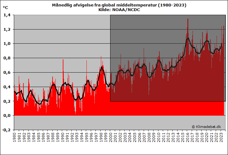 Månedlig afvigelse fra global middeltemperatur (1980-2016). Kilde: NOAA/NCDC