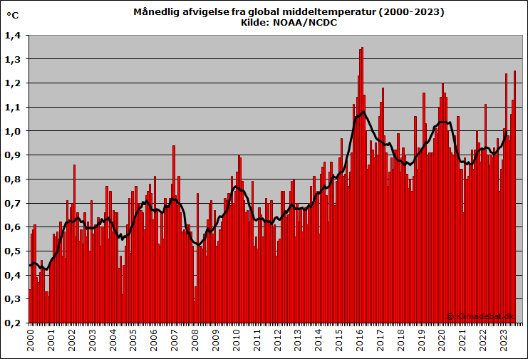 Månedlig afvigelse fra global middeltemperatur (2000-2016). Kilde: NOAA/NCDC