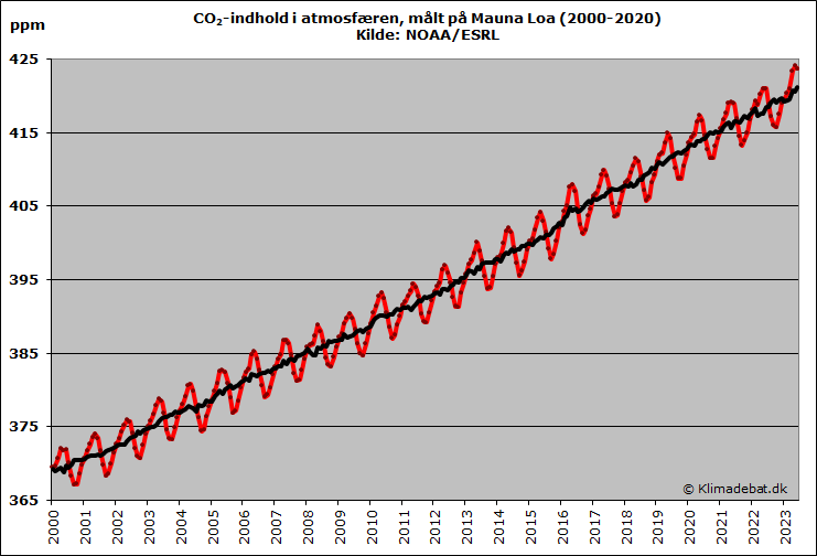 CO2-indhold i atmosfæren, målt på Mauna Loa (2000-2016). Kilde: NOAA/ESRL