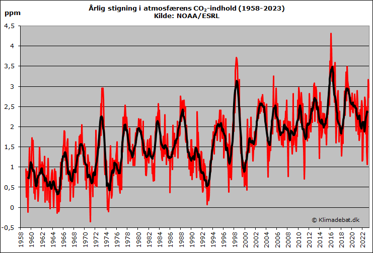 Årlig stigning i atmosfærens CO2-indhold (1958-2016)