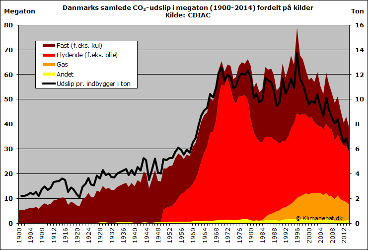 Danmarks samlede CO2-udslip i megaton (1900-2013) fordelt på kilder. Kilde: CDIAC
